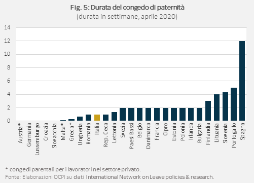 Tab: Durata del congedo di paternità